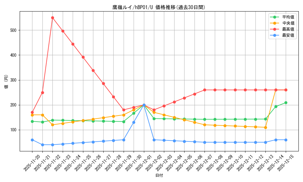 card_202532_series_81133_rarity_238875_graph