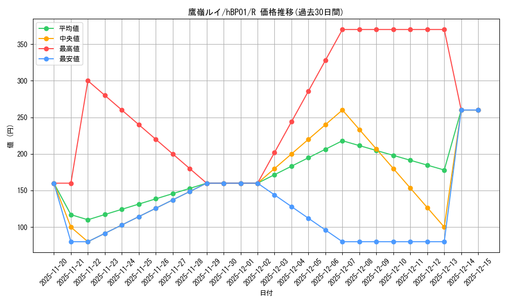 card_202532_series_81133_rarity_238950_graph