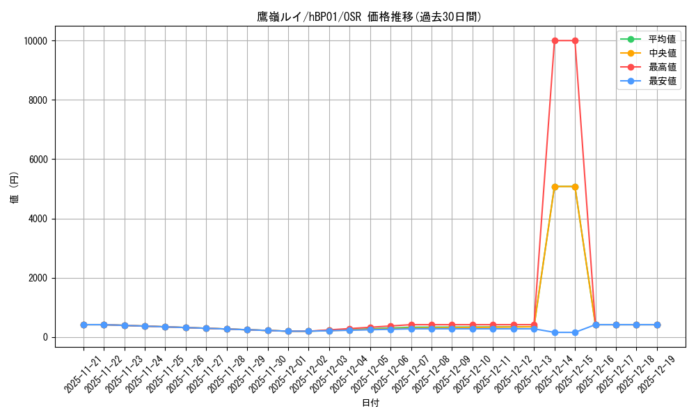 card_202532_series_81133_rarity_239041_graph