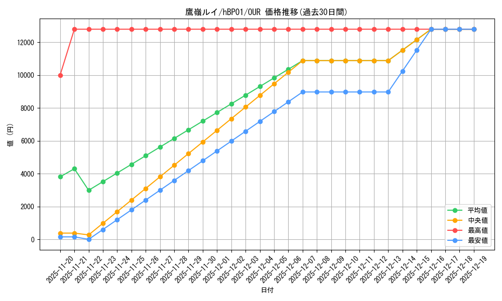 card_202532_series_81133_rarity_240144_graph