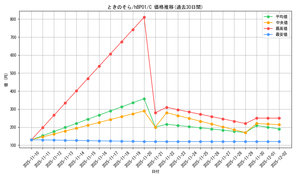 card_202548_series_81195_rarity_238873_graph