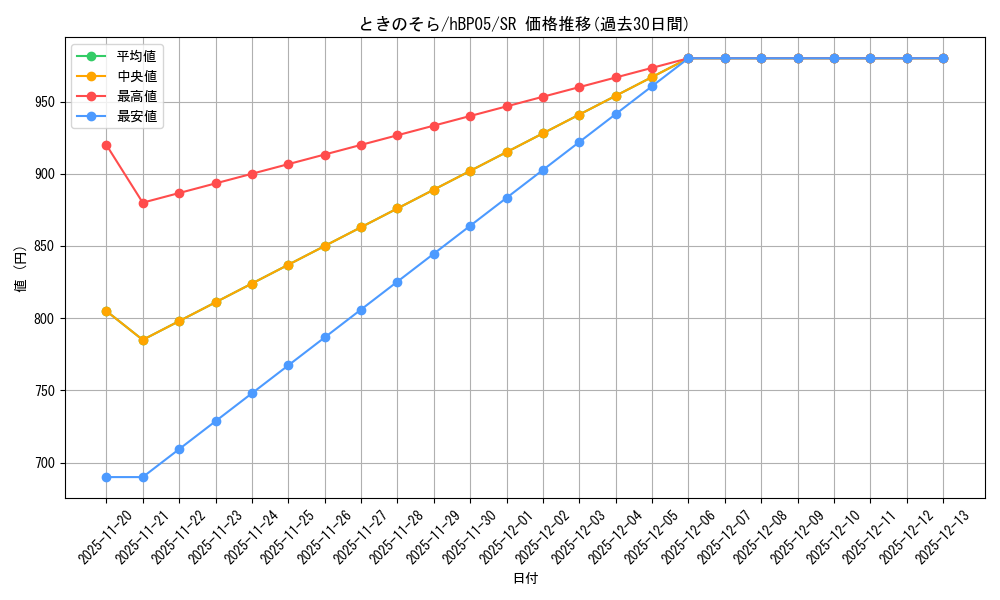 card_202548_series_81969_rarity_240012_graph