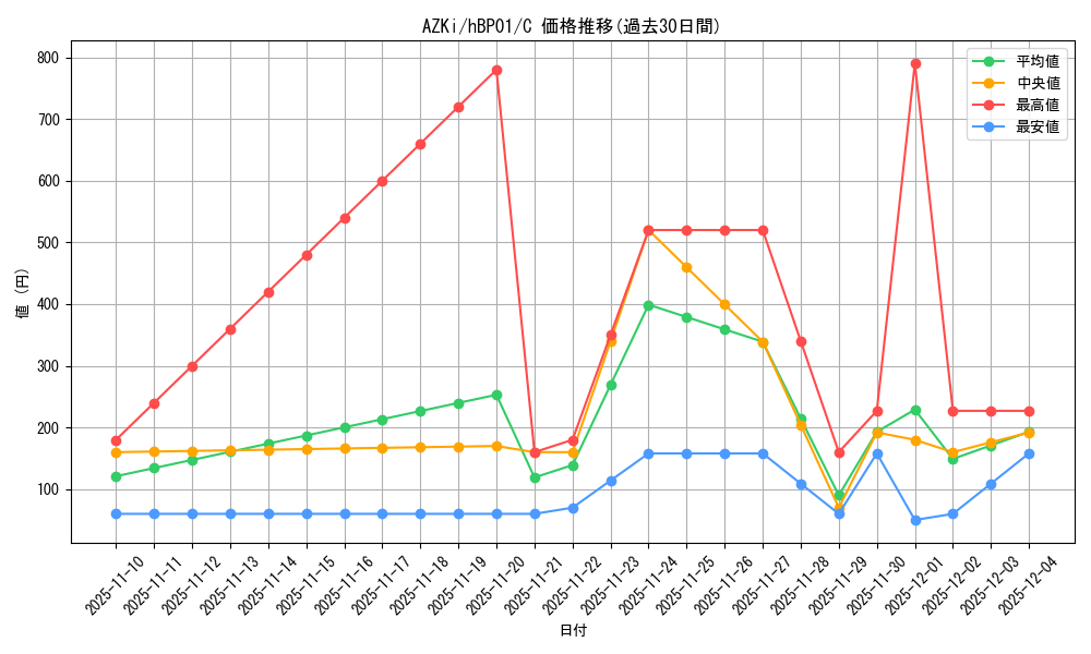 card_202573_series_81195_rarity_238873_graph