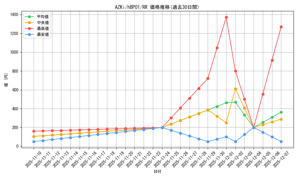 card_202573_series_81195_rarity_239054_graph
