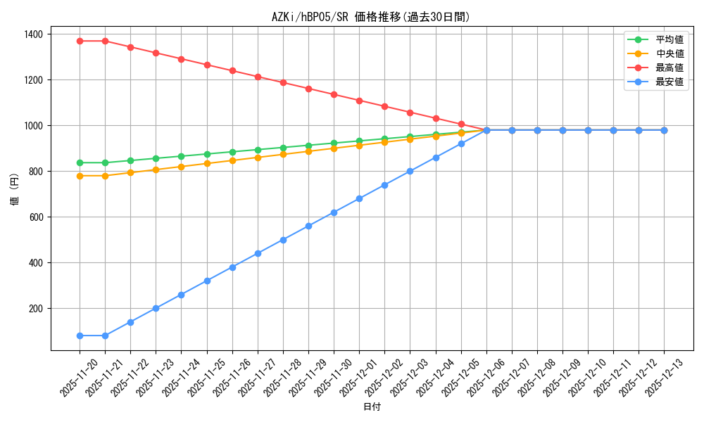 card_202573_series_81969_rarity_240012_graph