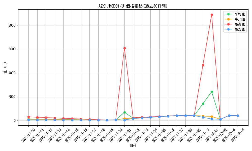 card_202573_series_82042_rarity_238875_graph
