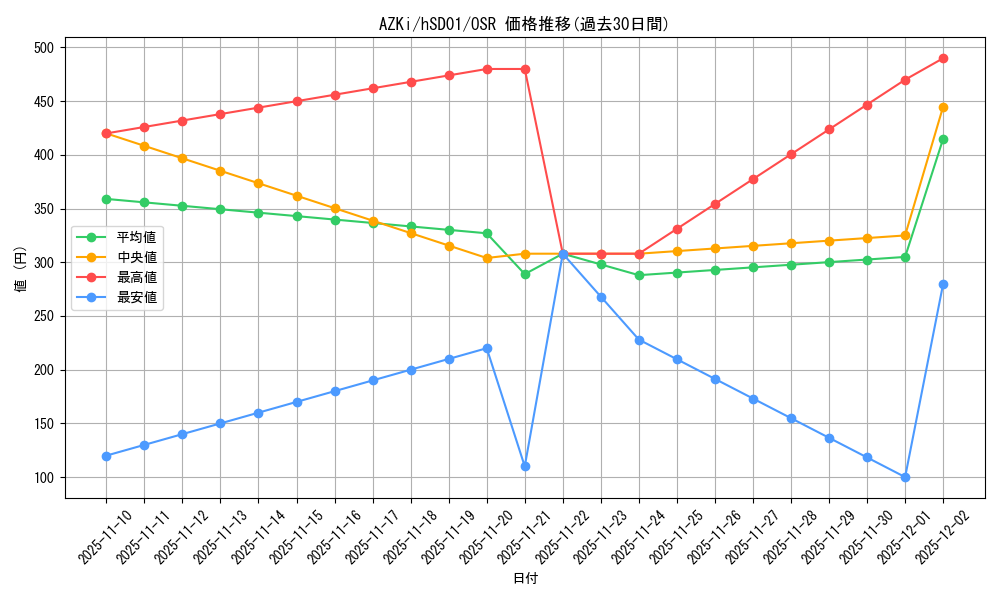 card_202573_series_82042_rarity_239041_graph