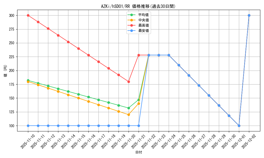 card_202573_series_82042_rarity_239054_graph