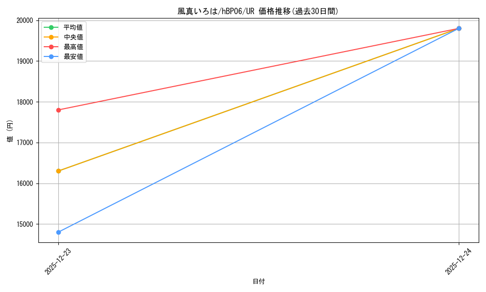 card_202577_series_2000733_rarity_240158_graph