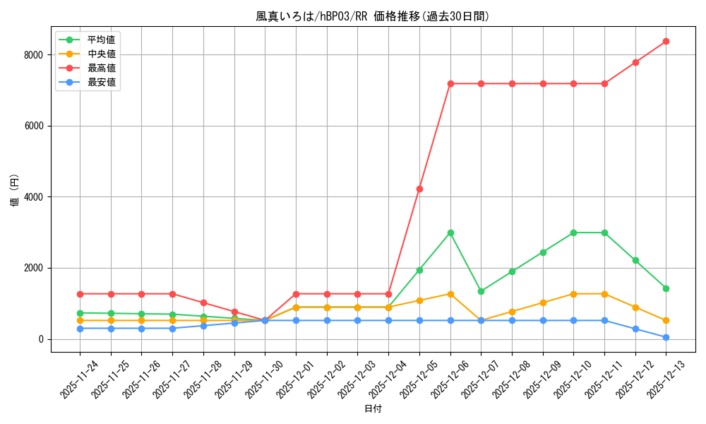 card_202577_series_81057_rarity_239054_graph