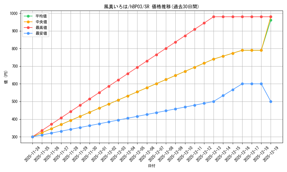 card_202577_series_81057_rarity_240012_graph