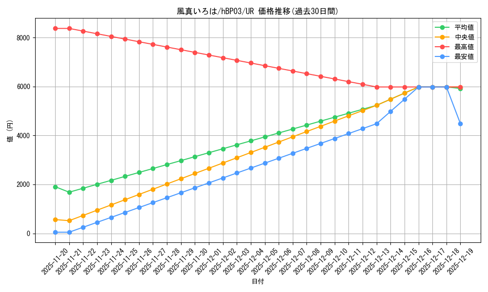 card_202577_series_81057_rarity_240158_graph