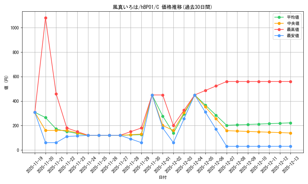 card_202577_series_81133_rarity_238873_graph