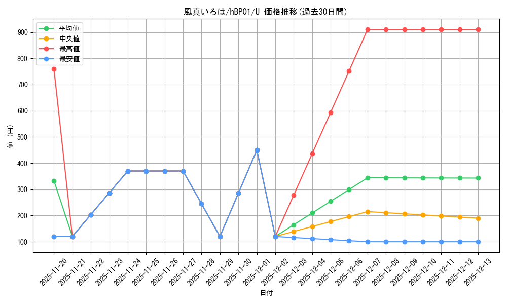 card_202577_series_81133_rarity_238875_graph