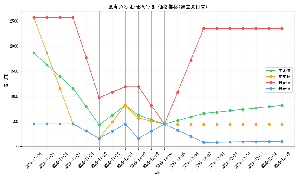 card_202577_series_81133_rarity_239054_graph