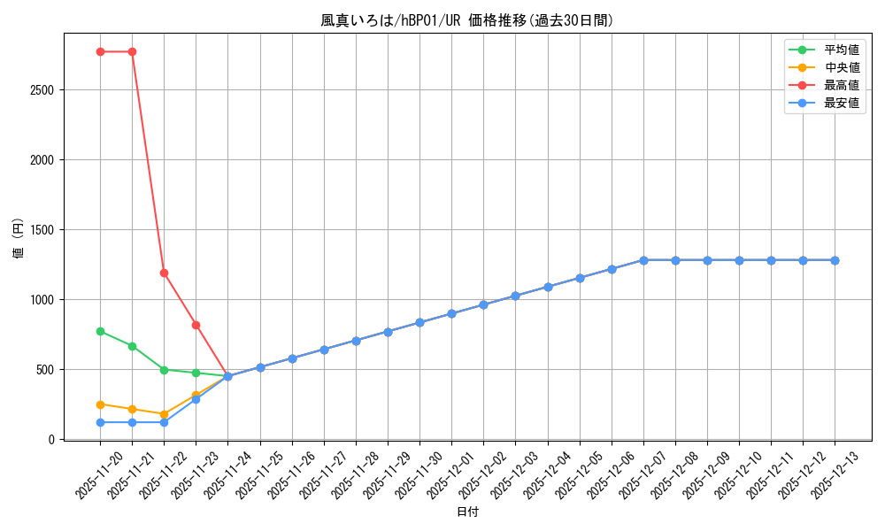 card_202577_series_81133_rarity_240158_graph