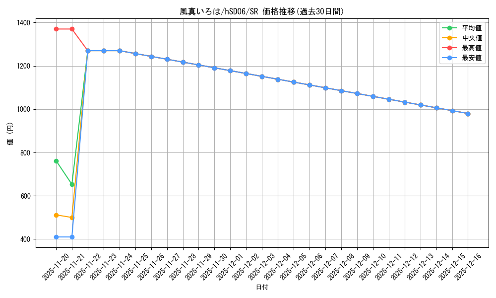 card_202577_series_82792_rarity_240012_graph