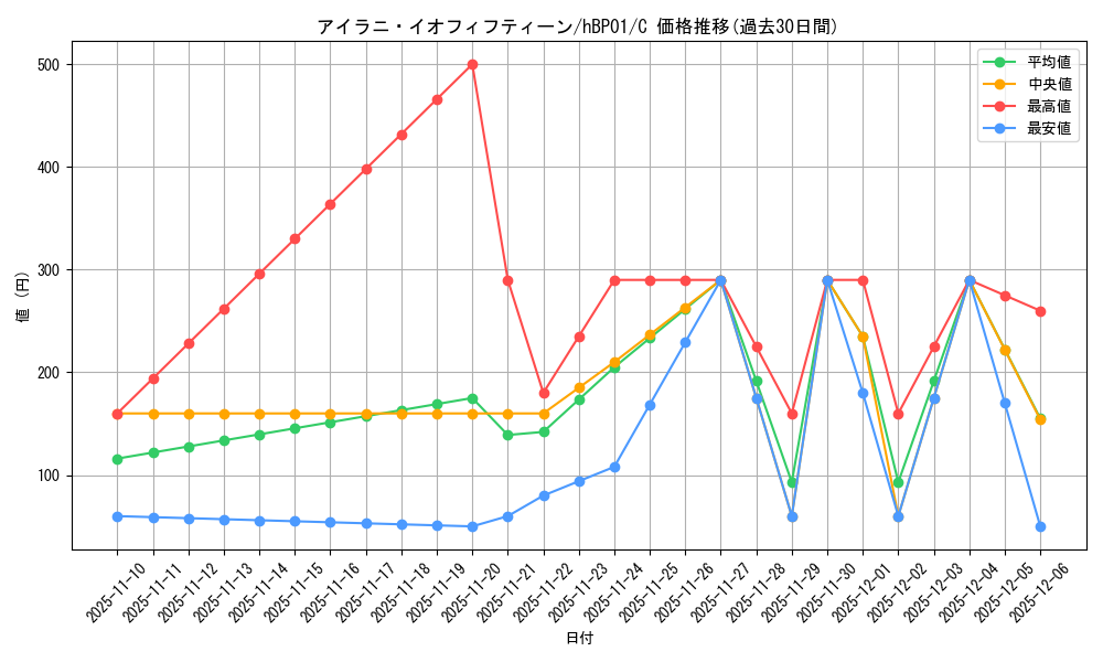 card_202583_series_81195_rarity_238873_graph