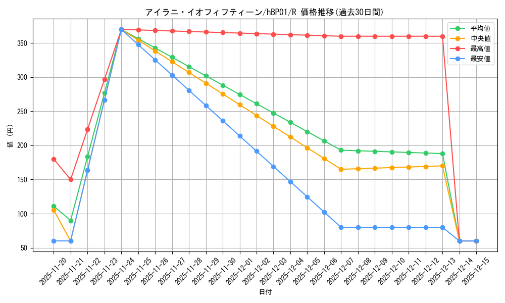 card_202583_series_81195_rarity_238950_graph