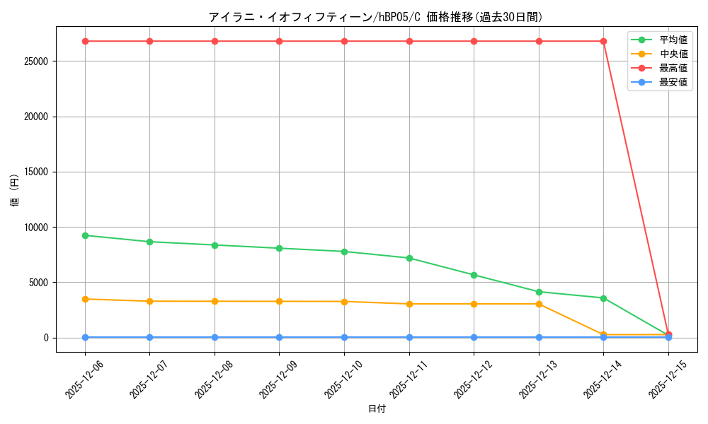 card_202583_series_81969_rarity_238873_graph