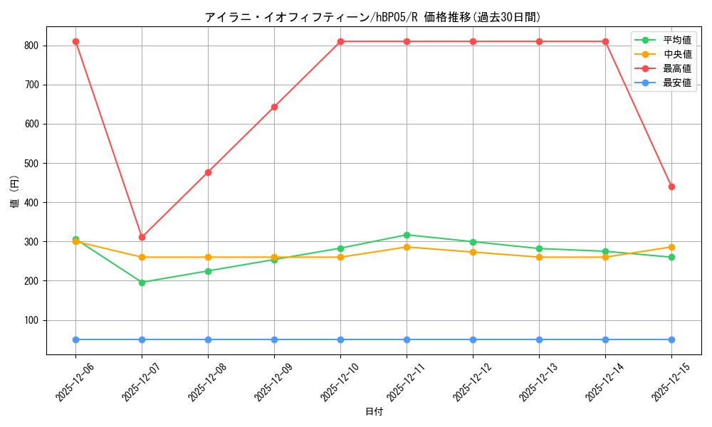 card_202583_series_81969_rarity_238950_graph