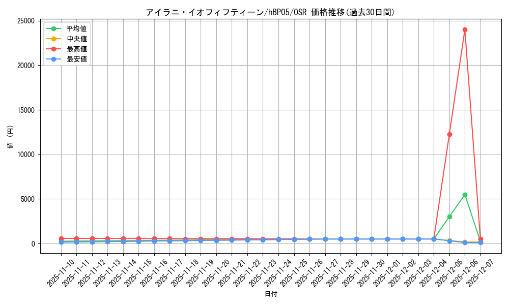 card_202583_series_81969_rarity_239041_graph