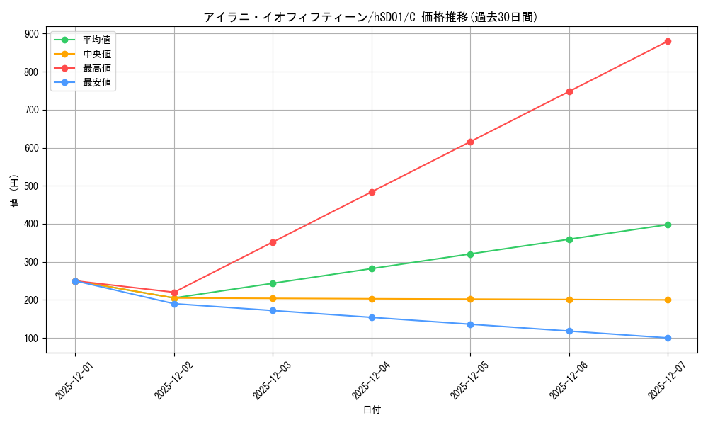 card_202583_series_82042_rarity_238873_graph