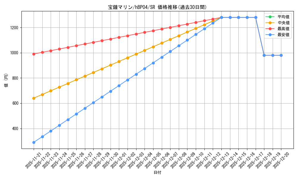 card_202634_series_81039_rarity_240012_graph