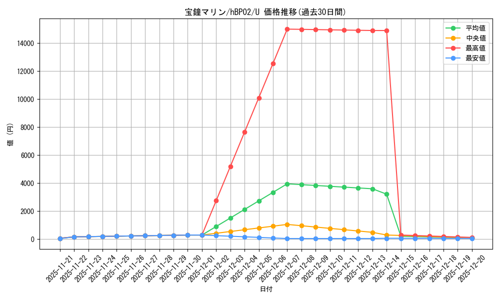 card_202634_series_81102_rarity_238875_graph