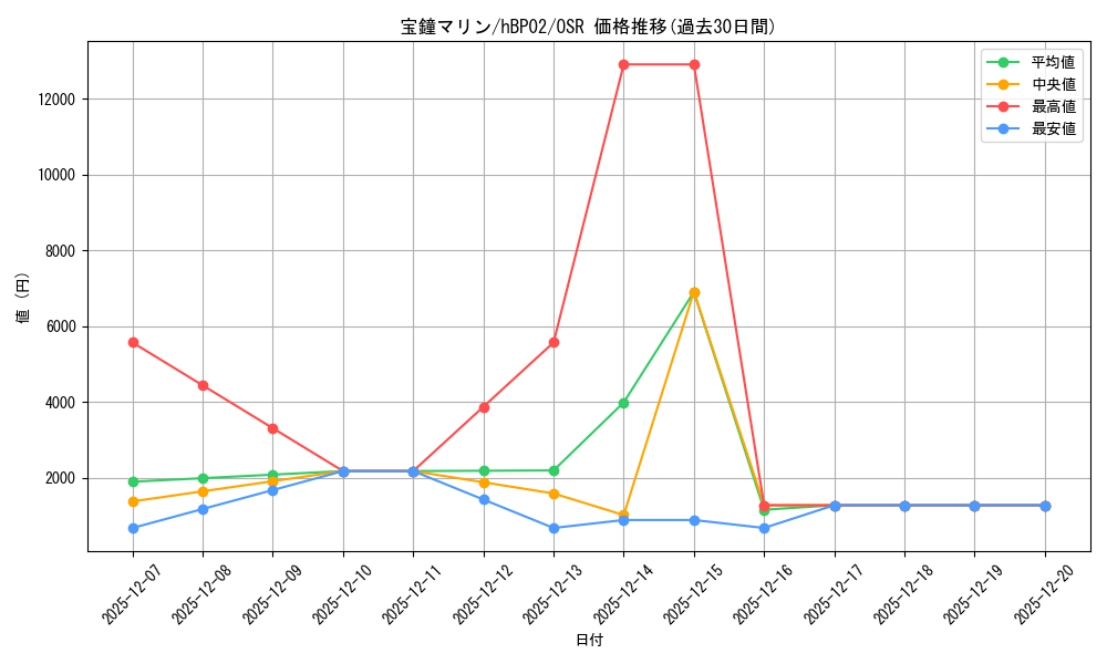 card_202634_series_81102_rarity_239041_graph
