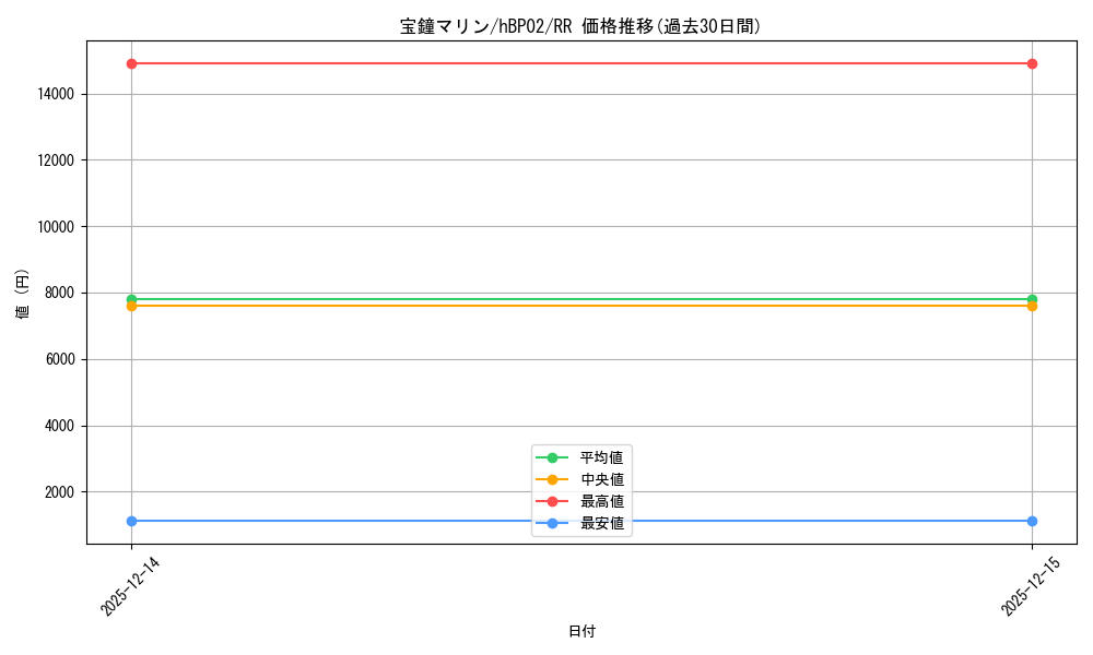 card_202634_series_81102_rarity_239054_graph