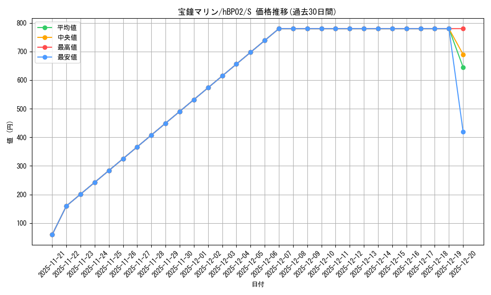 card_202634_series_81102_rarity_240006_graph