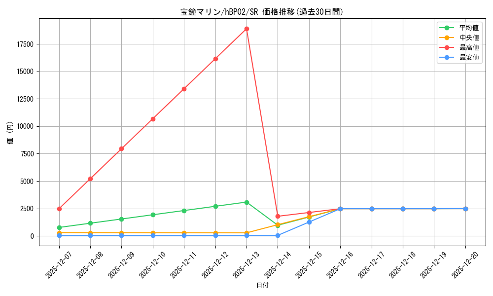 card_202634_series_81102_rarity_240012_graph