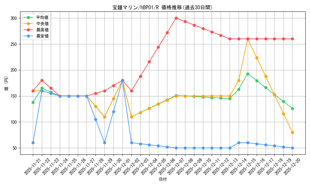 card_202634_series_81133_rarity_238950_graph