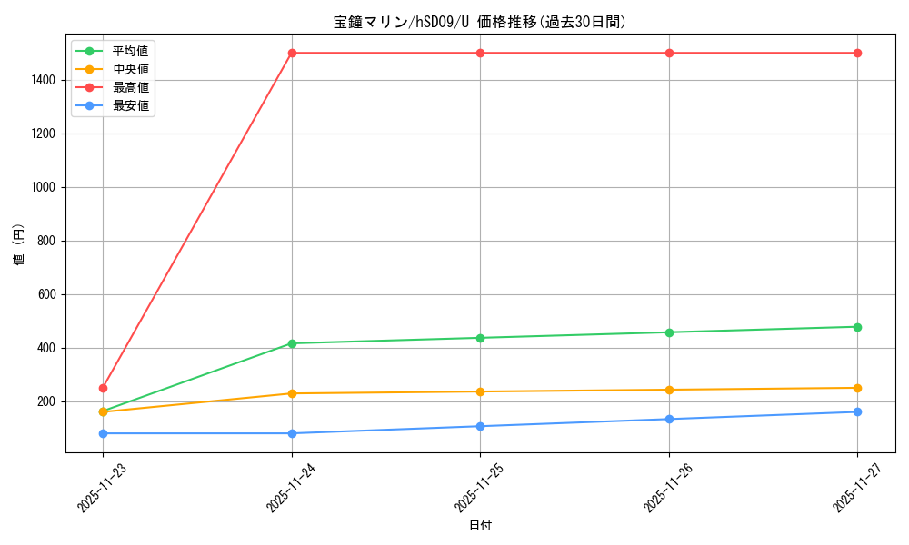 card_202634_series_82141_rarity_238875_graph