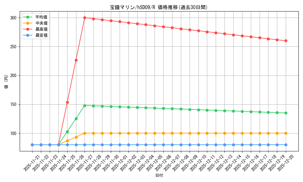 card_202634_series_82141_rarity_238950_graph