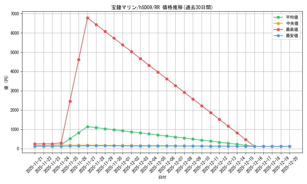 card_202634_series_82141_rarity_239054_graph