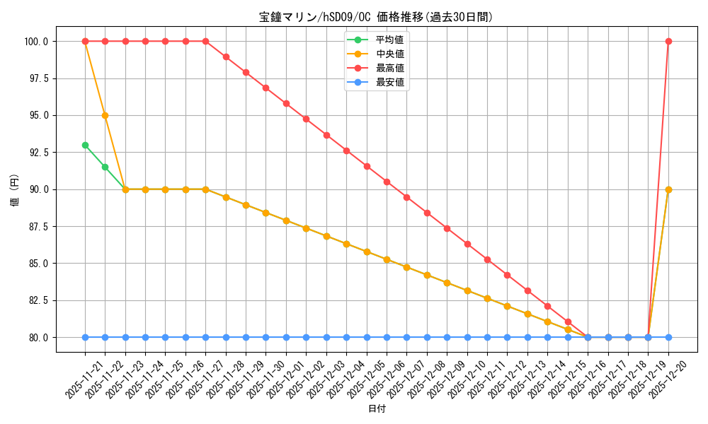 card_202634_series_82141_rarity_239910_graph
