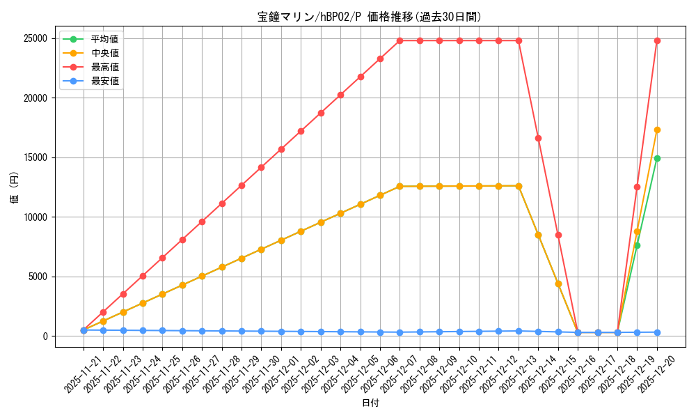 card_202634_series_82274_rarity_239001_graph