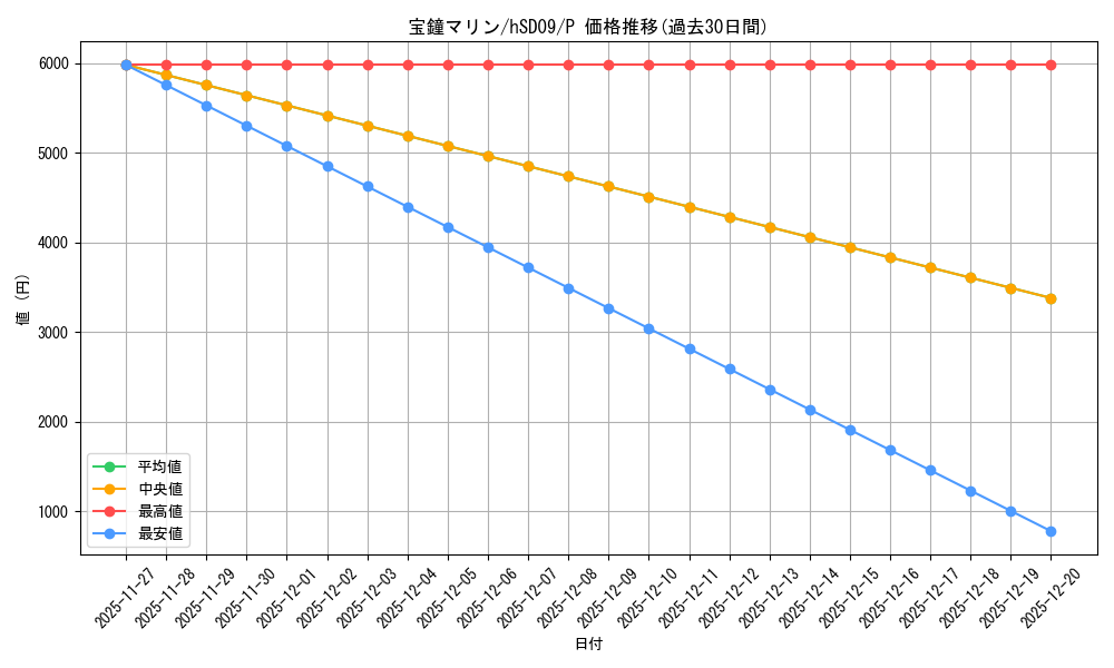 card_202634_series_82800_rarity_239001_graph