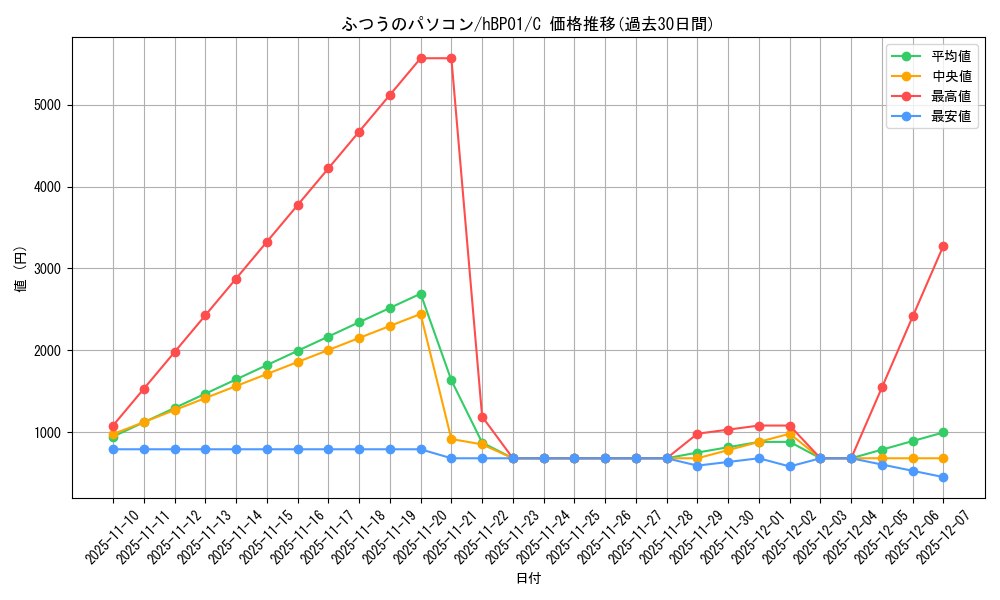 card_202637_series_81302_rarity_238873_graph