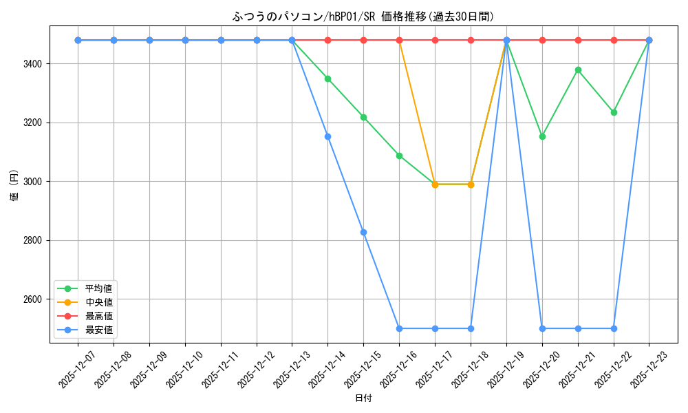 card_202637_series_82197_rarity_240012_graph