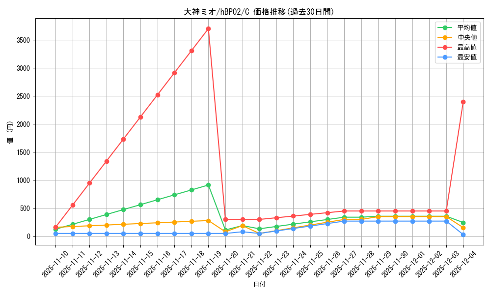 card_202669_series_81102_rarity_238873_graph
