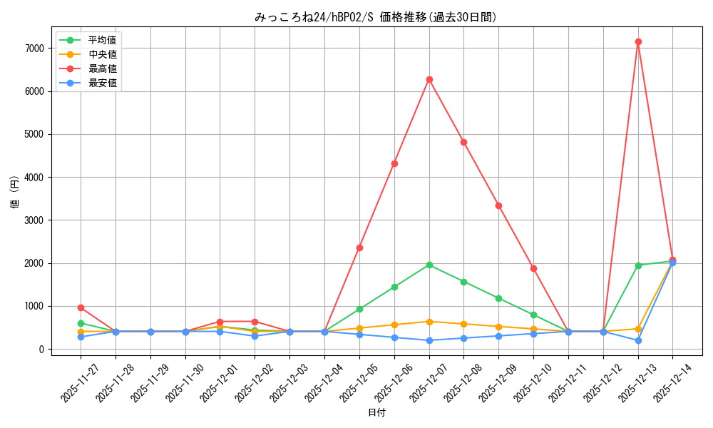 card_202717_series_81102_rarity_240006_graph