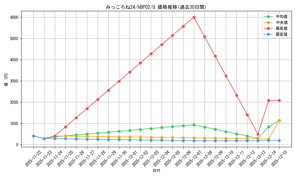card_202717_series_81382_rarity_238875_graph