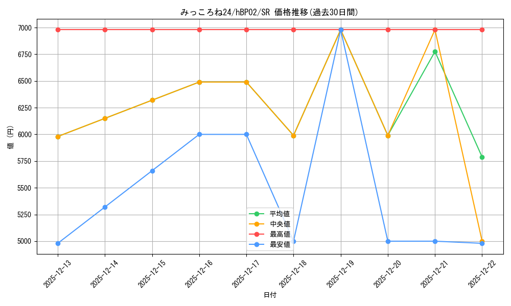 card_202717_series_82175_rarity_240012_graph