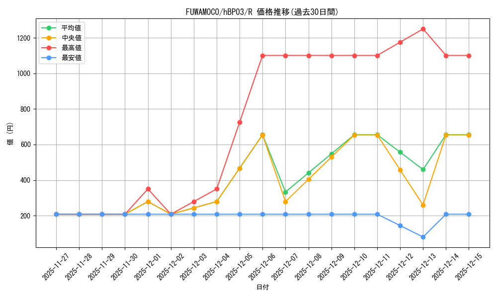 card_202722_series_81384_rarity_238950_graph