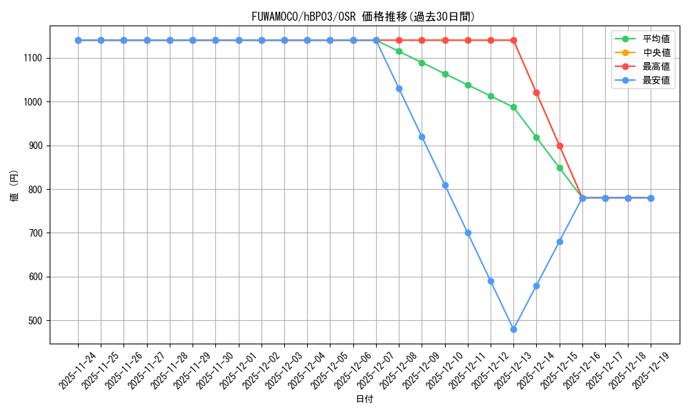 card_202722_series_81384_rarity_239041_graph