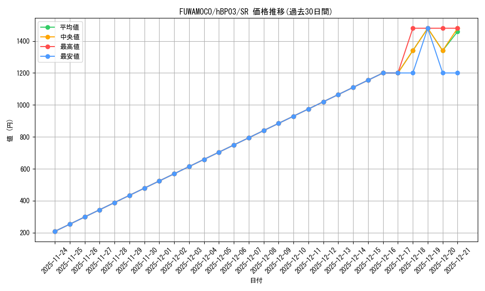 card_202722_series_81384_rarity_240012_graph