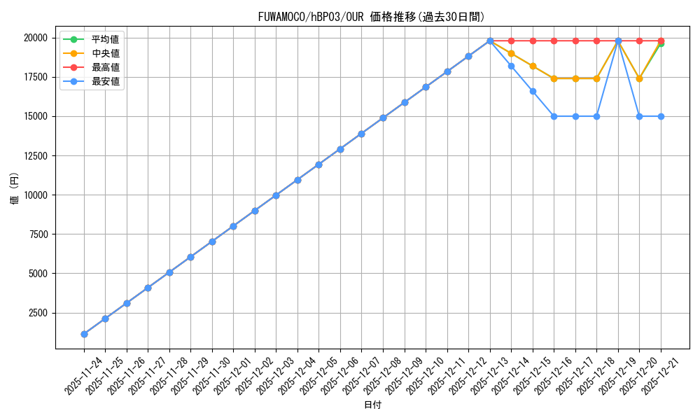card_202722_series_81384_rarity_240144_graph